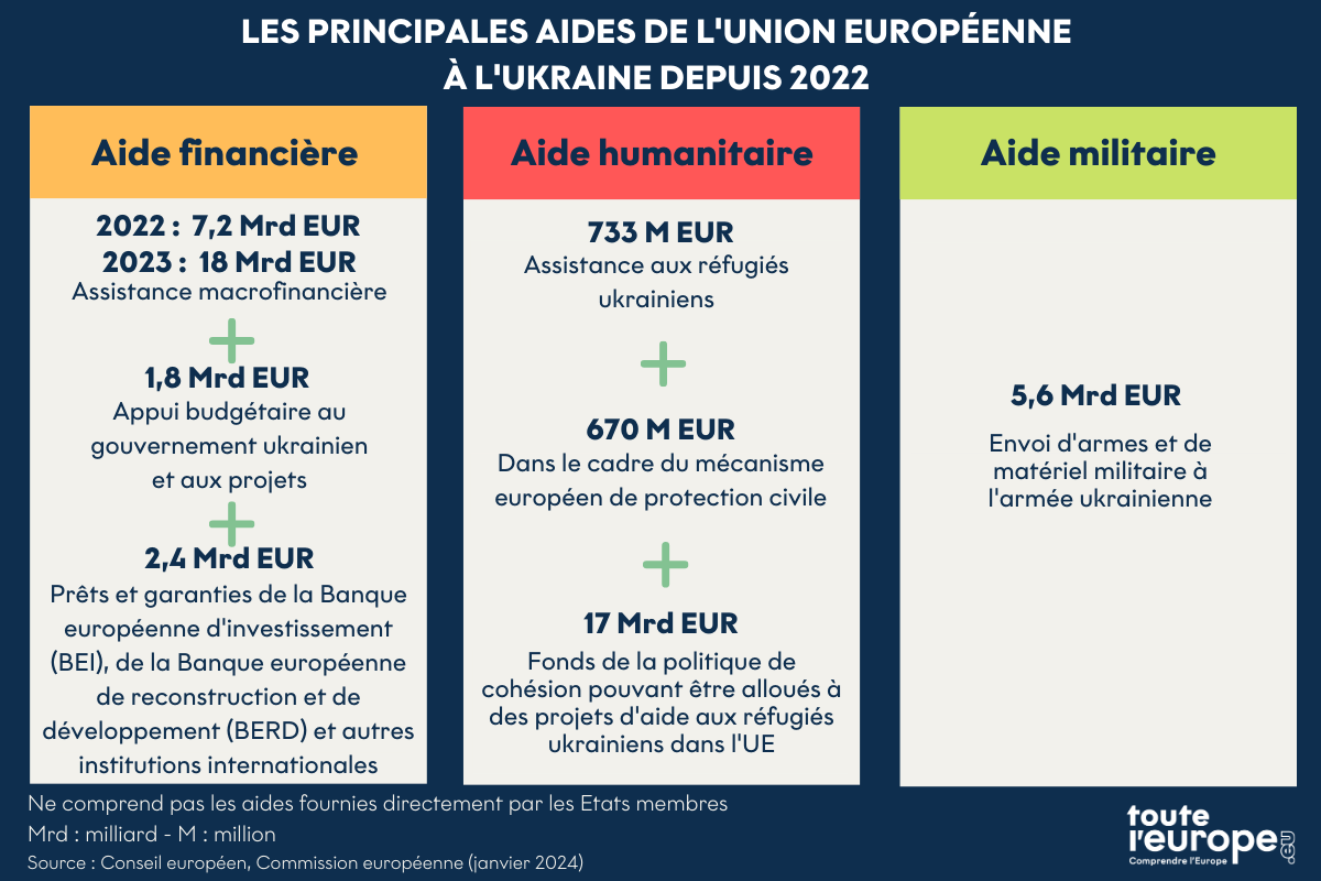 Montants des aides ukraine v2